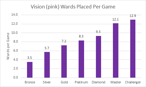 accent Bliv ved En sætning Why You Are in Bronze: Difference in Ward Usage from Bronze to Challenger -  Dot Esports