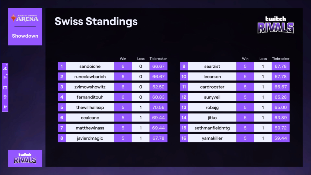 Twitch Rivals MTG Arena final standings day one