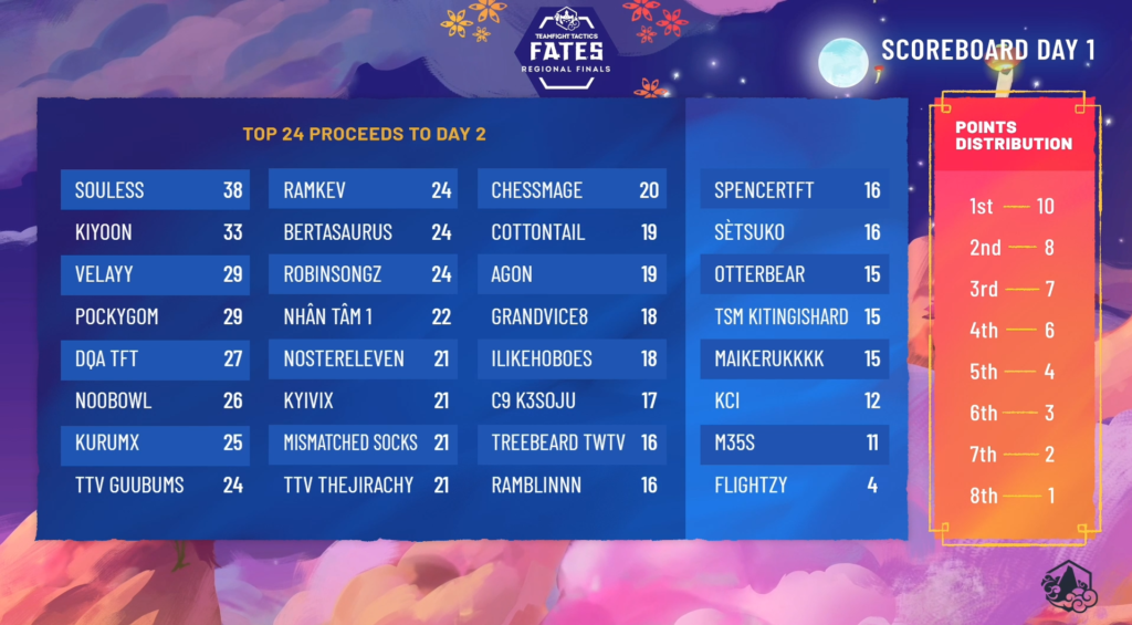 TFT North American Fates Regional Finals: Standings, scores, and schedule