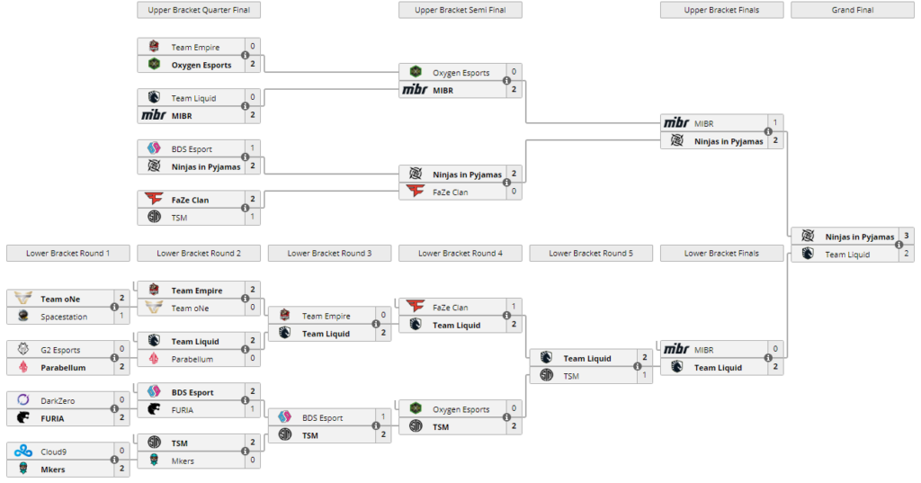 Rainbow Six Siege Six Invitational 2021: Schedule, bracket, scores, and ...