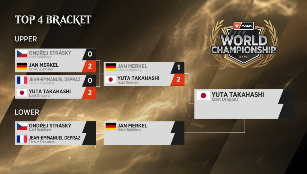 MTG 2021 World Championship XXVII Standings, scores, and schedule