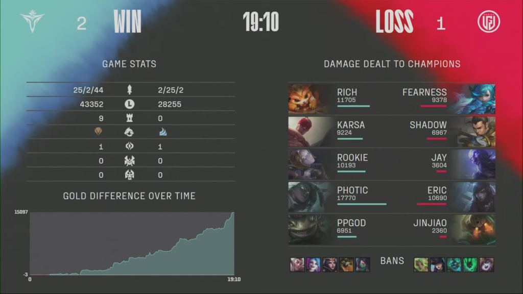 V5 bounce back to decimate LGD in the LPL's fastest game of 2022 - Dot ...