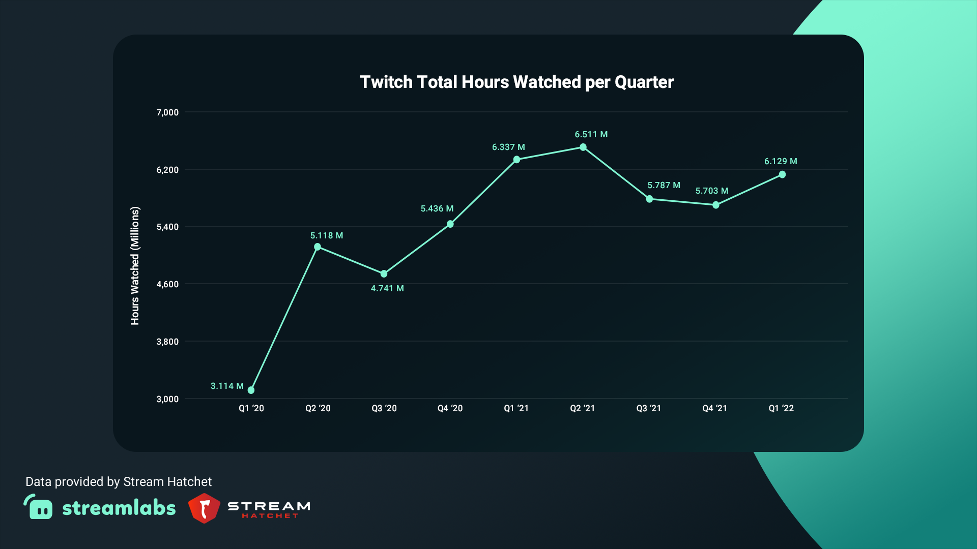 Total hours sale watched on youtube