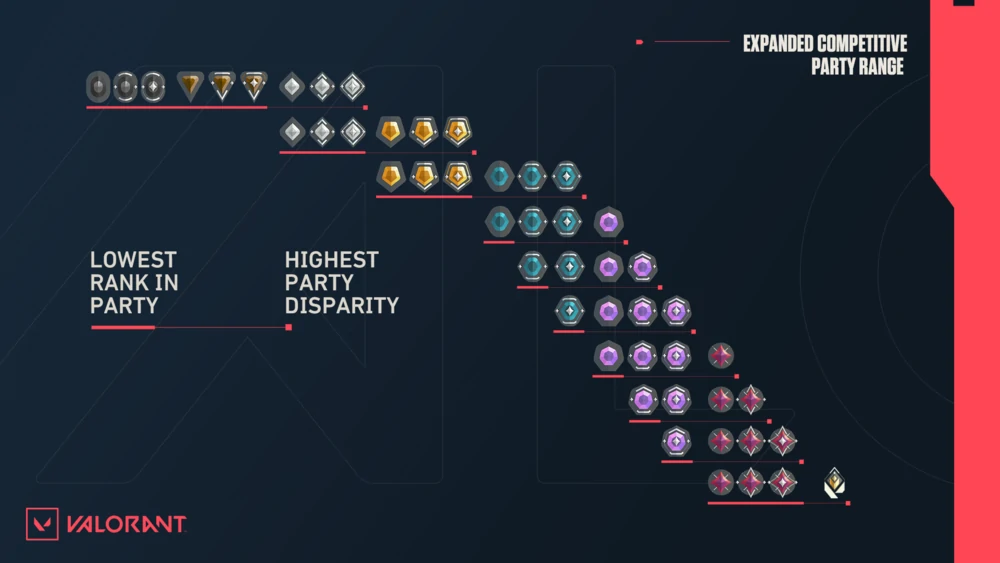 The full expanded distribution of competitive ranks in VALORANT.
