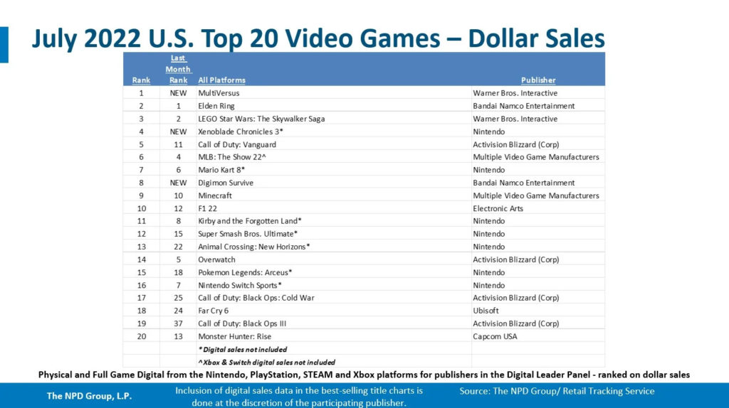 An image of a list of the top 20 selling games in 2022