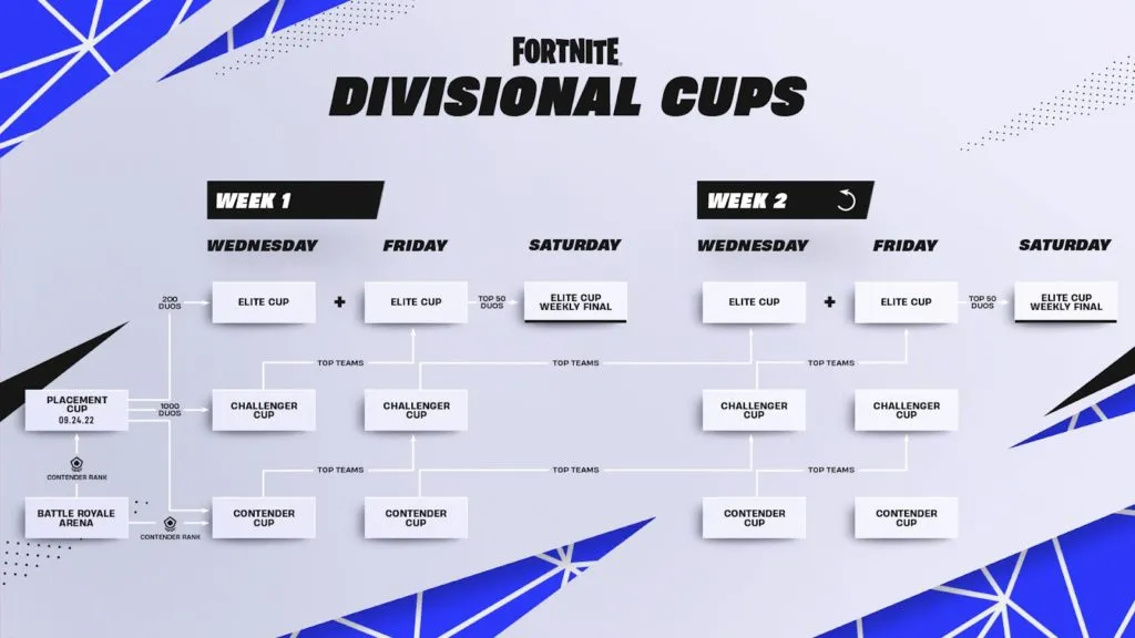 A screenshot from Epic Games showing the upcoming cups and their start dates in Fortnite