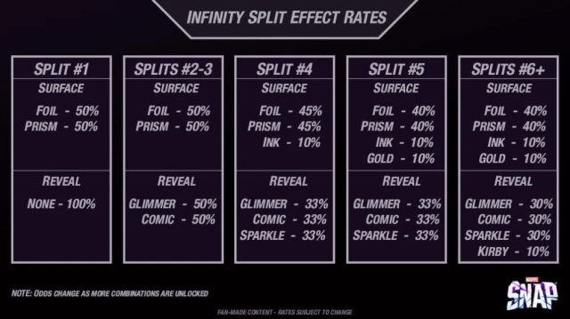 Infinty Split effect rates in Marvel Snap.