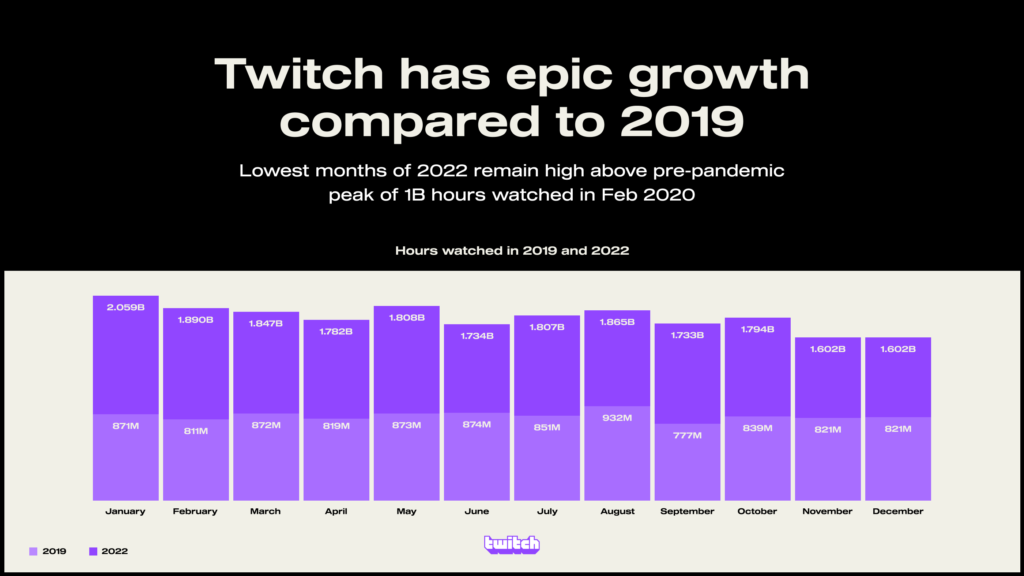 Twitch Dec. 2022 data