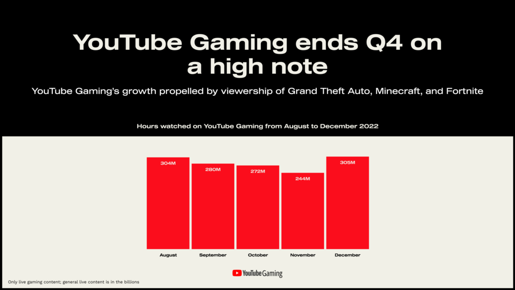 YouTube Gaming Dec. 2022 data