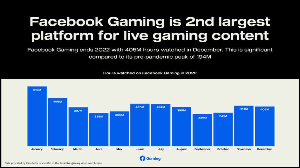 Facebook Gaming 2022 streaming data