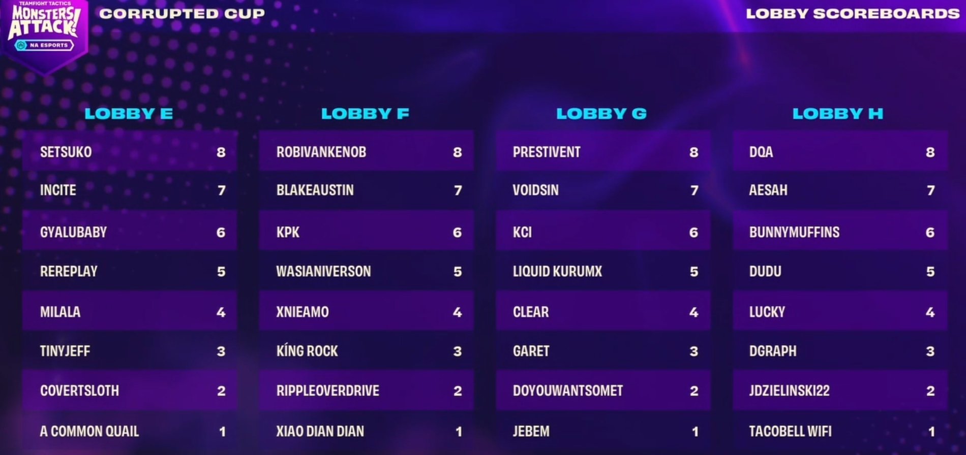 TFT Set 8 NA Corrupted Cup: Standings, players, and format