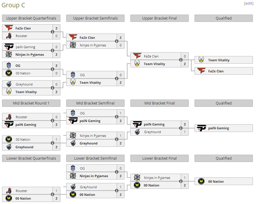 ESL Pro League CS GO Season 17 Scores Brackets And Results