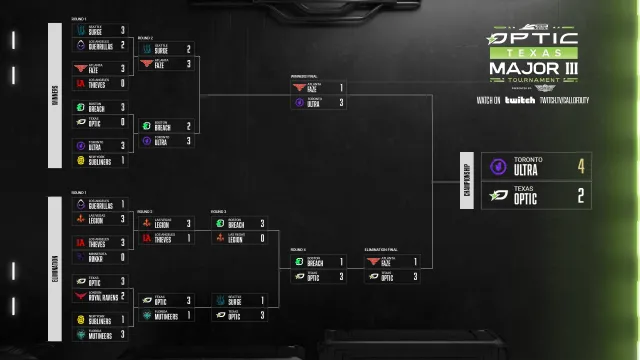 2023 Call of Duty League Major 3: CDL OpTic Texas Scores, Final Standings,  and Results - Dot Esports