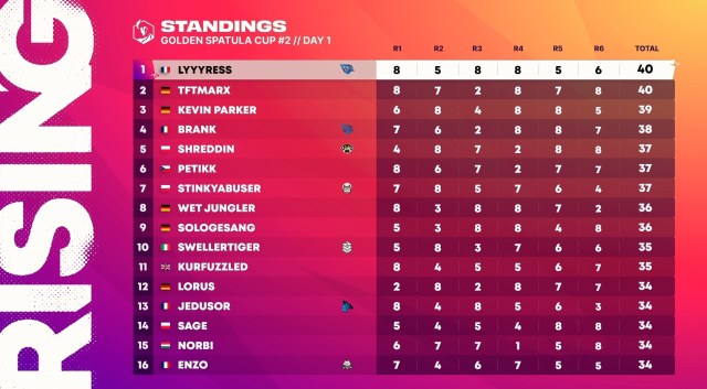 TFT Set 8 Golden Spatula Cup 2 EMEA: Standings, format, and scores