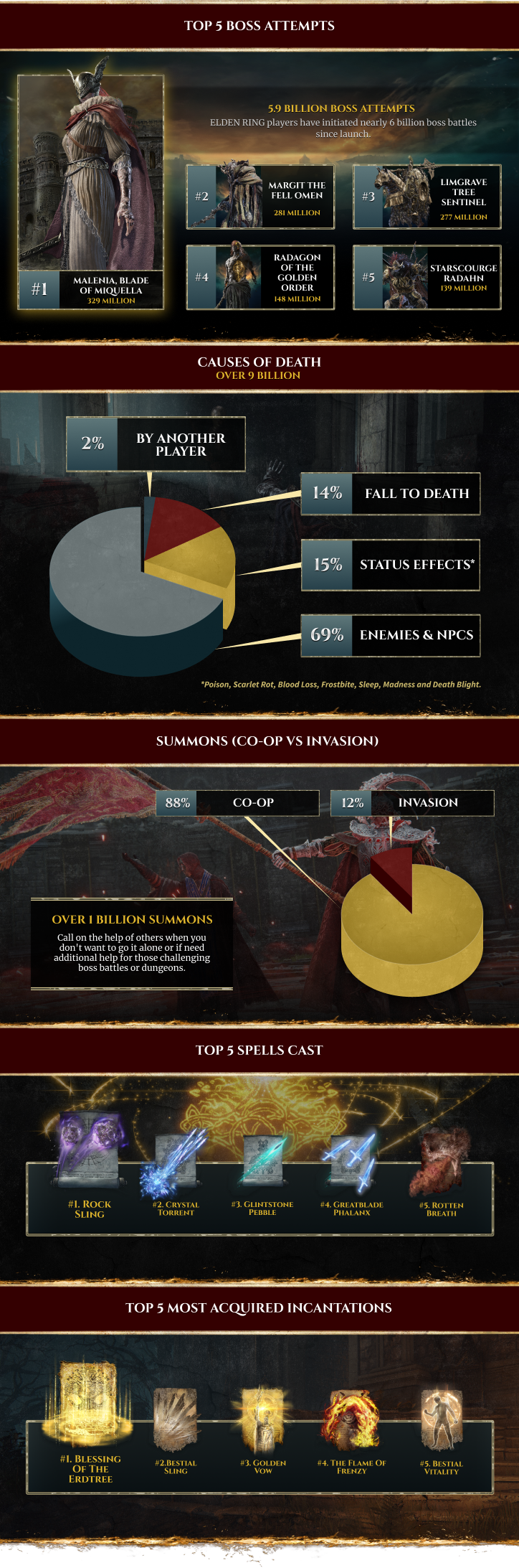 New Infographic Shows Which Elden Ring Bosses Players Have Attempted   Image 56 