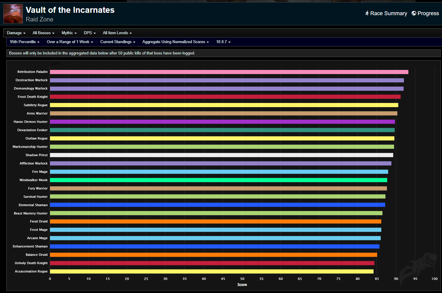 one-class-is-finally-taking-over-dps-charts-in-wow-patch-10-0-7