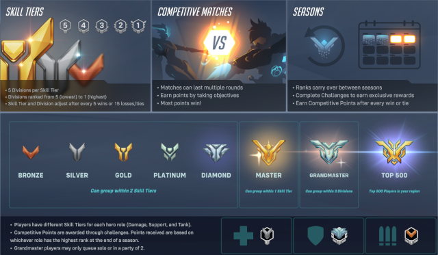 Screenshot of how the competitive ranking works in Overwatch 2.