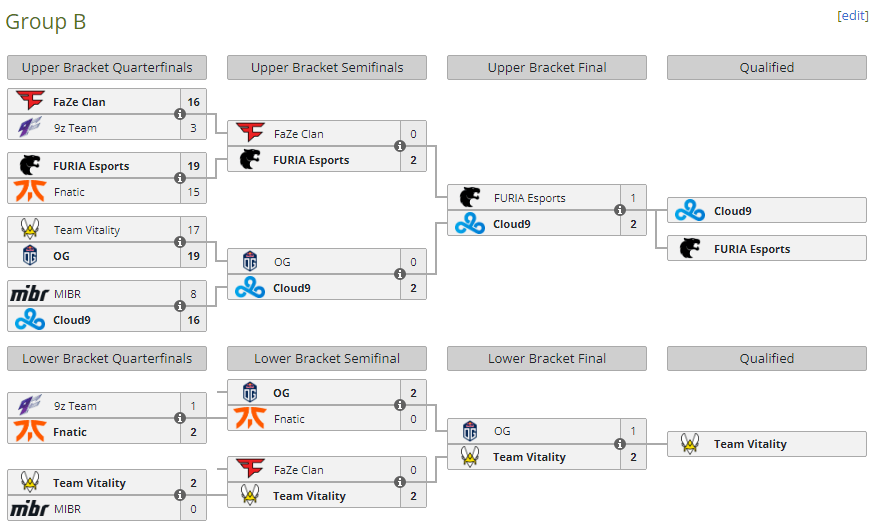 IEM Rio CS:GO 2023: How to watch, scores, brackets, results