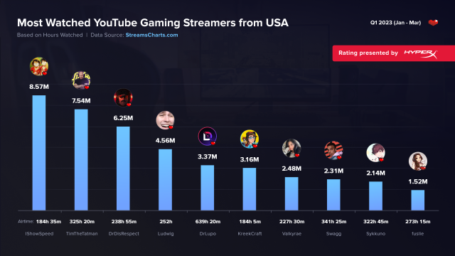 KaiCenat is king of Twitch streamers in the U.S. while IShowSpeed