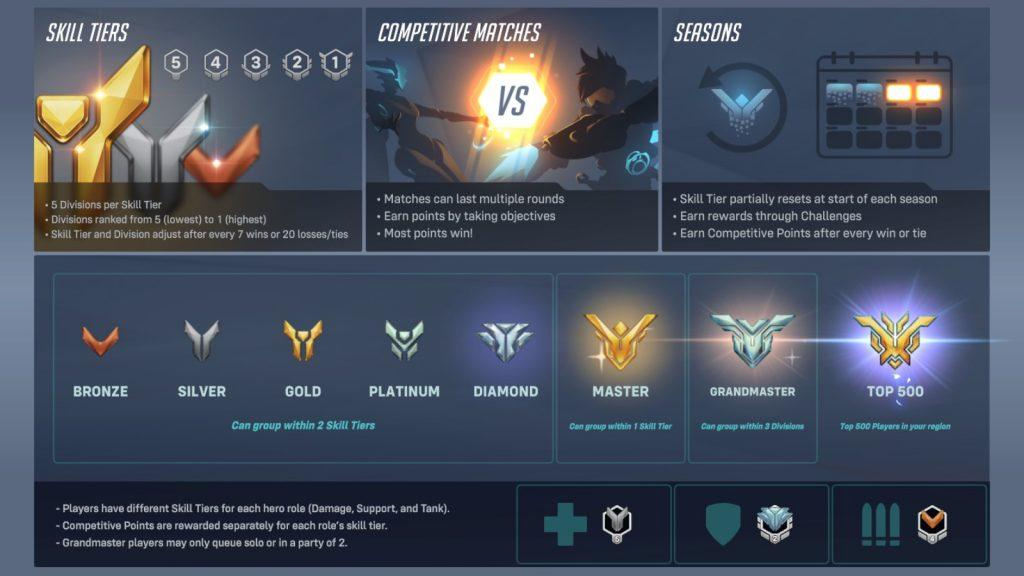 Screenshot of the ranking system within Overwatch 2.