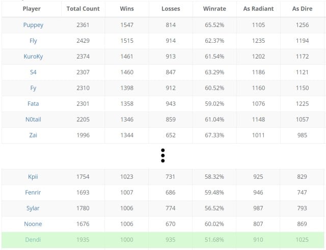 A table from DatDota listing the top pro Dota 2 players by wins, with Dendi's record highlighted in green.