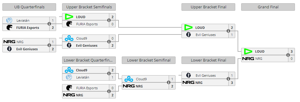 A bracket from website Liquipedia displaying the results from VCT Americas 2023.