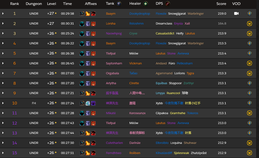 Top WoW Players Are Always Bringing One DPS Spec To Their Mythic+ Dungeons