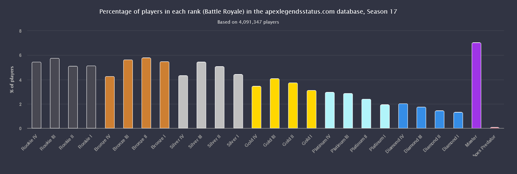 What is Apex Legends’ rank distribution? Dot Esports