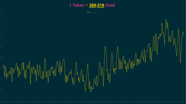 Image is showing how the value of WoW token has gone from 240,000 gold to 270,000 gold in the past month.