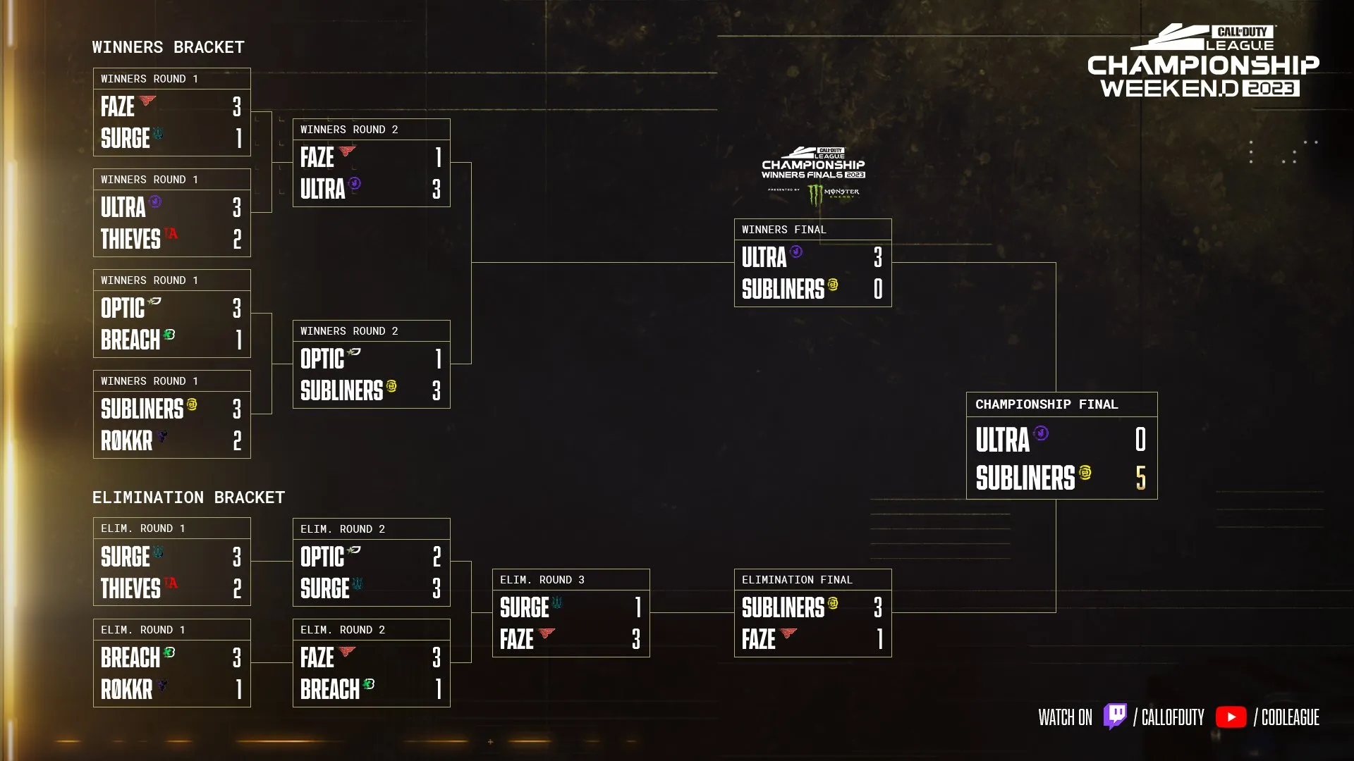 Call of Duty League Playoffs CoD Champs 2023 Scores and Results