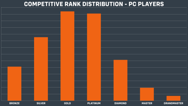 A chart that shows the competitive rank distribution of Overwatch 2's PC players. The top of the bell curve is the Gold rank.