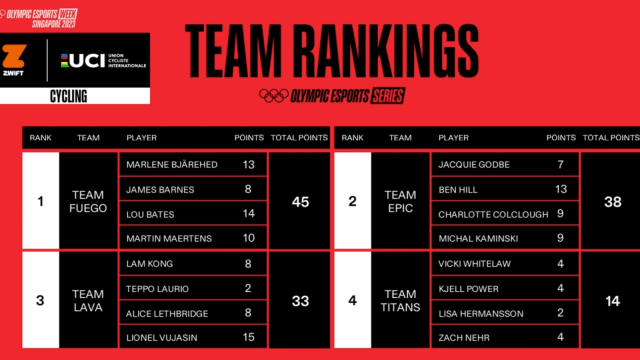 Team rankings of the 2023 Esports Olympic Series - Zwift tournament.