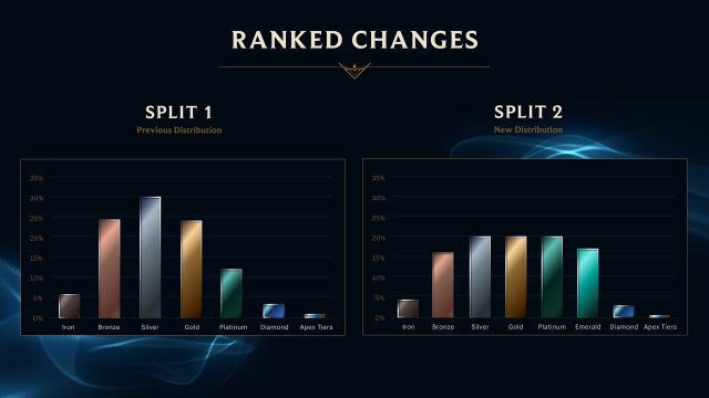 A graph showing how the new Emerald rank will change the ranked distribution in League.