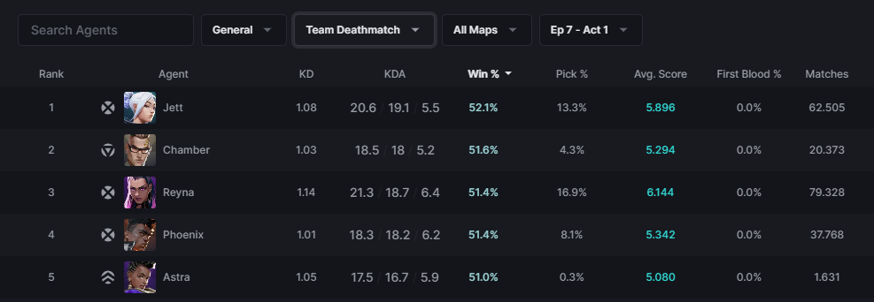 A screenshot of the best VALORANT agents for Team Deathmatch sorted by their Win percentage.