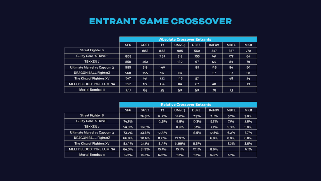 A graphic showing the percentage of players crossing over between different Evo 2023 titles.