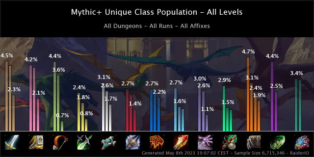 Overall mythic+ spec population in Dragonflight season 1.