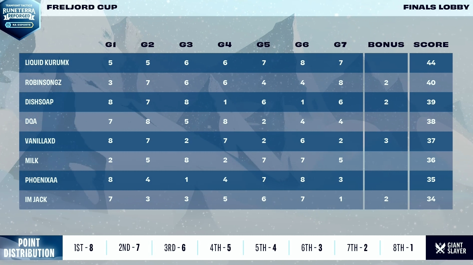 Image of final standings at NA TFT Freljord Cup