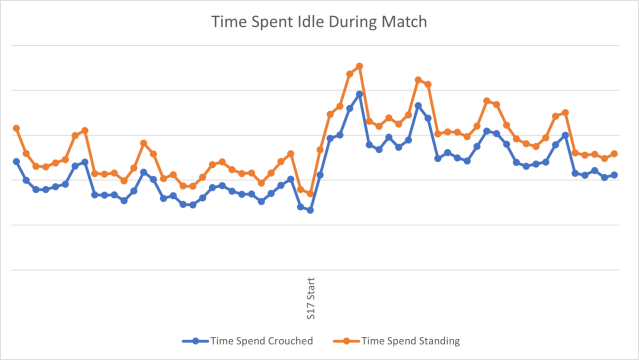 A graph showing the amount of time spent idle by Apex players in ranked, either standing or crouching. Both graph lines shoot up at season 17's start.