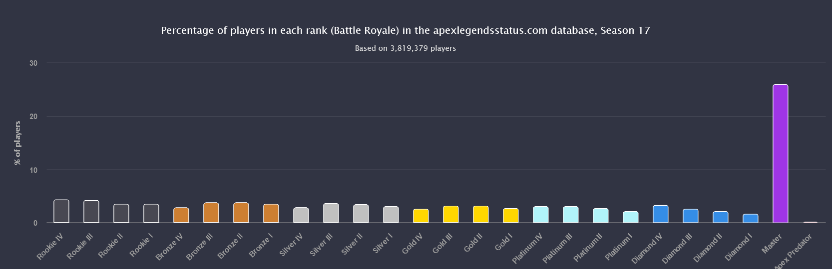 What is Apex Legends’ rank distribution? Dot Esports