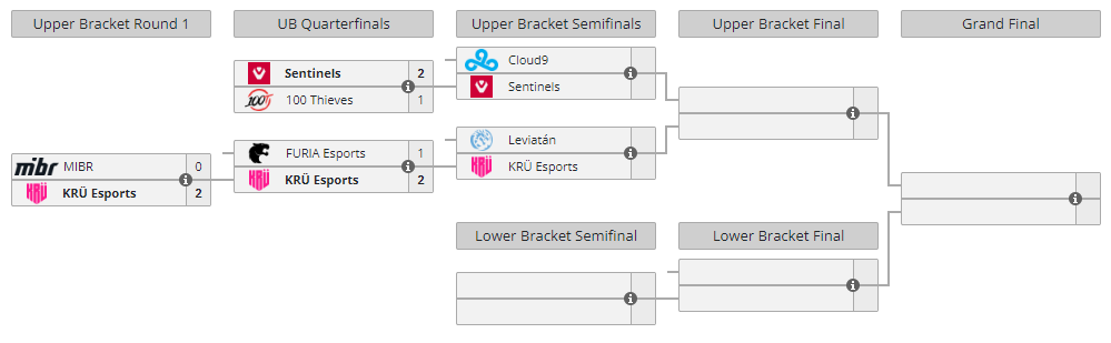 Playoff bracket for the 2023 VCT Americas Last Chance Qualifier.