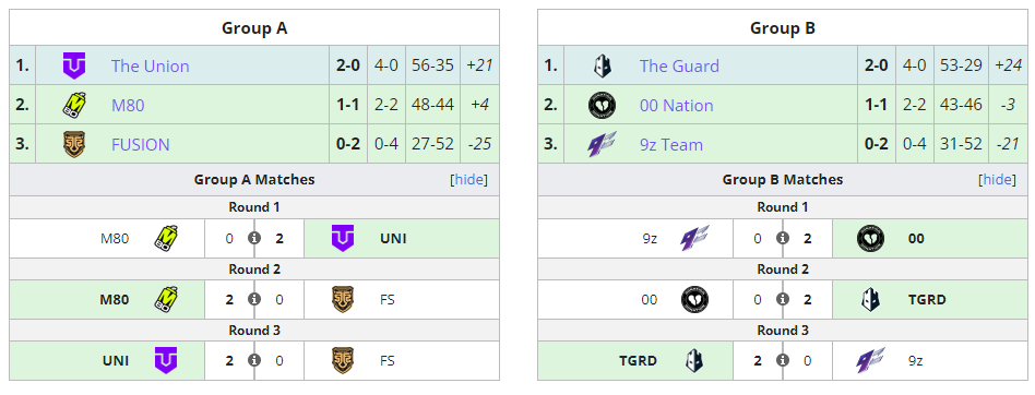 Ascension Americas groups A and B. Each tables features three teams, one each from North America, Brazil, and Latin America.