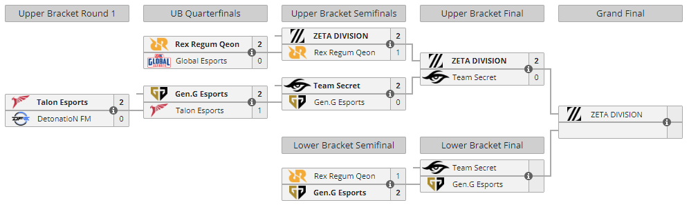 Full bracket for the VCT Pacific Last Chance Qualifier.