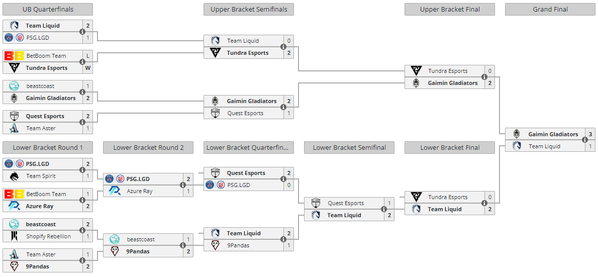 Dota 2 Bali Major Live Updates: Full Schedule, Scores, And Standings