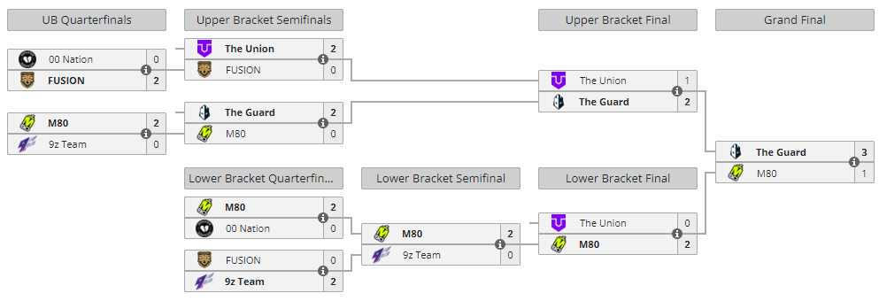 Completed VCT Americas Ascension 2023 playoff bracket.