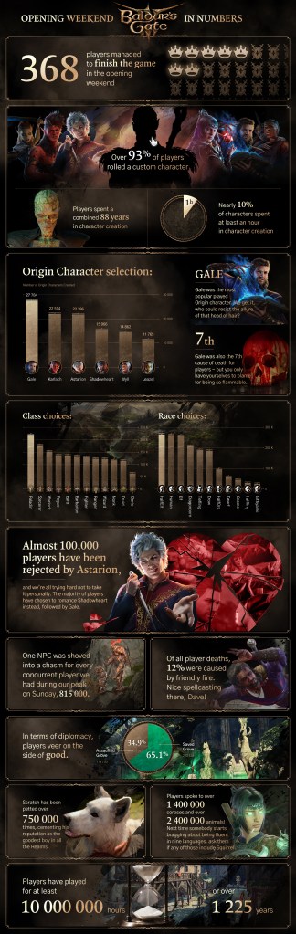 Infographic with fun facts of Baldur's Gate 3's first week. The data includes how many people finished the game in the opening weekend, the total amount of years spent in character creation, and more.