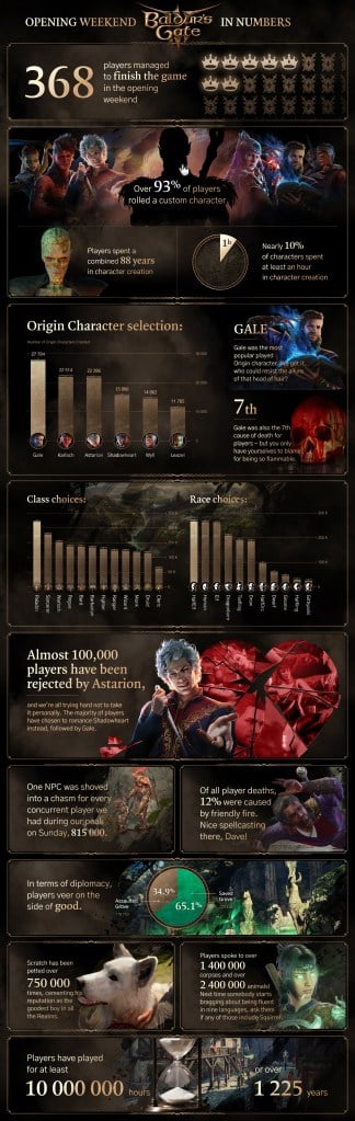 Infographic with fun facts of Baldur's Gate 3's first week. The data includes how many people finished the game in the opening weekend, the total amount of years spent in character creation, and more.