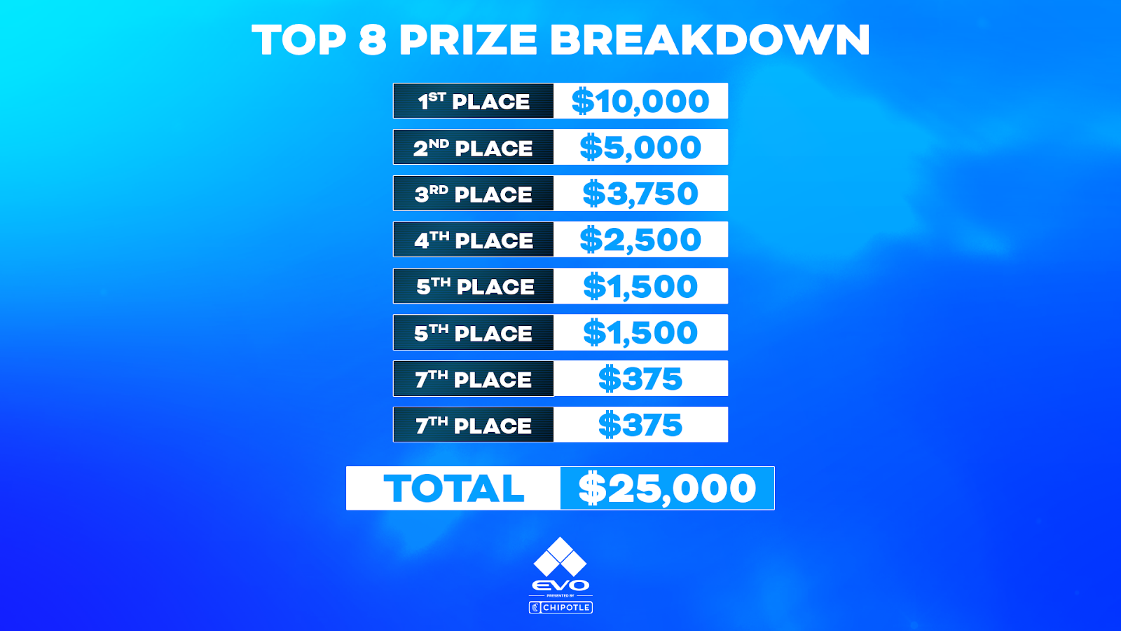 How much is the Evo 2023 prize pool? Dot Esports