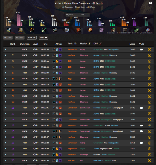 A screenshot showing the statistical imbalance and prominence of a WoW composition known as the 