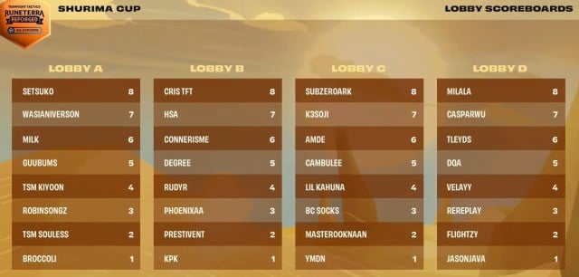 TFT Shurima Cup: Standings, scores, and more for Set 9 NA Runeterra ...