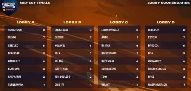 TFT NA Runeterra Reforged Mid-Set Finale standings, scores, and format